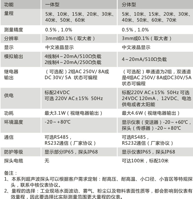 CN211-F技術(shù)參數(shù) CN211-F技術(shù)參數(shù)